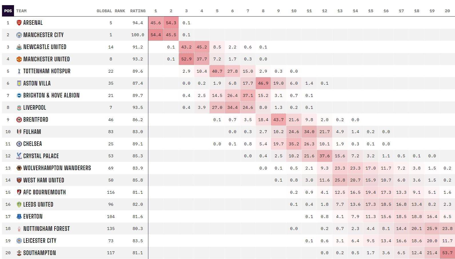 布伦森38分字母32+13尼克斯终结雄鹿7连胜　NBA圣诞大战，尼克斯主场迎战雄鹿，尼克斯目前16胜12负排在东部第6位，雄鹿则是一波7连胜，22胜7负高居东部次席，两队两天前有过交锋，雄鹿轻松取胜。